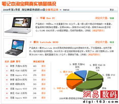 2008年一季度淘寶網數碼產品銷量數據分析